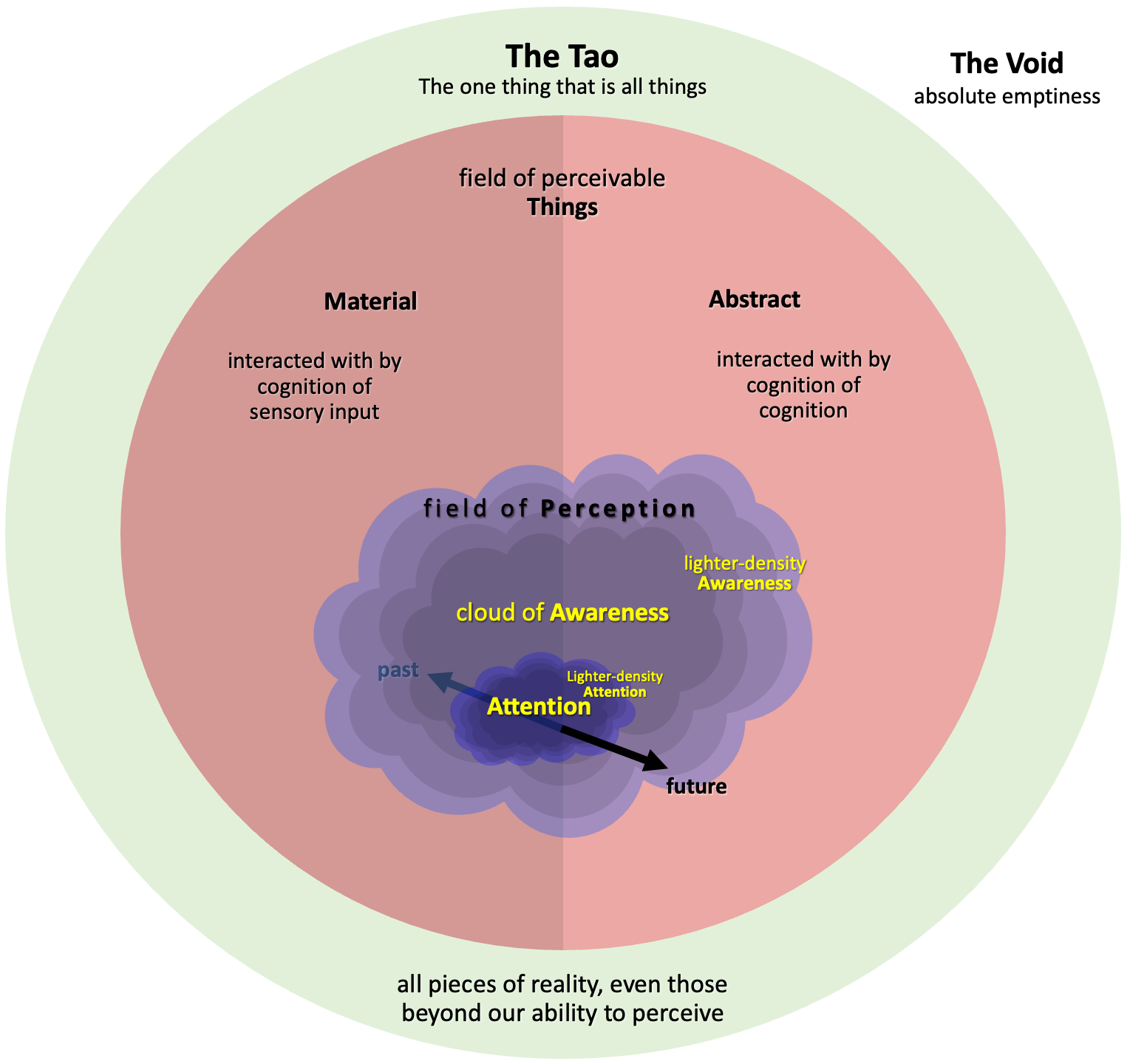 A Model of Reality and Consciousness